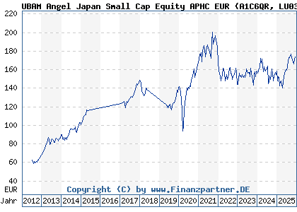 Chart: UBAM Angel Japan Small Cap Equity APHC EUR (A1C6QR LU0352162944)
