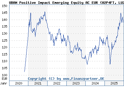 Chart: UBAM Positive Impact Emerging Equity AC EUR (A2P4FT LU2051758659)