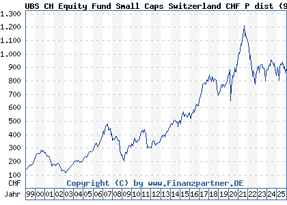 Chart: UBS CH Equity Fund Small Caps Switzerland CHF P dist (974856 CH0004311335)