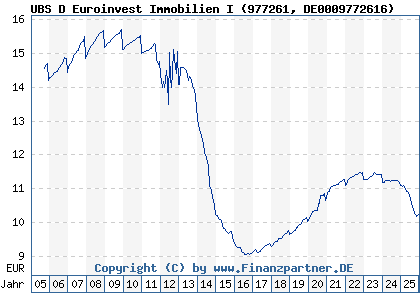 Chart: UBS D Euroinvest Immobilien I (977261 DE0009772616)