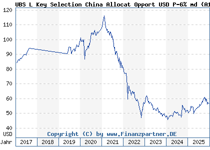 Chart: UBS L Key Selection China Allocat Opport USD P-6% md (A14SP9 LU1226288253)