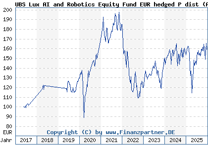 Chart: UBS Lux AI and Robotics Equity Fund EUR hedged P dist (A0MK54 LU1616779572)