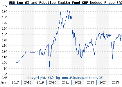 Chart: UBS Lux AI and Robotics Equity Fund CHF hedged P acc (A2DT9G LU1430036803)