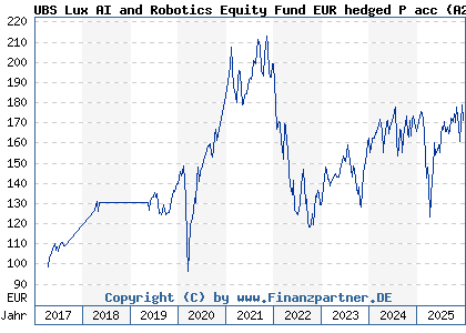 Chart: UBS Lux AI and Robotics Equity Fund EUR hedged P acc (A2DNYH LU1430036985)