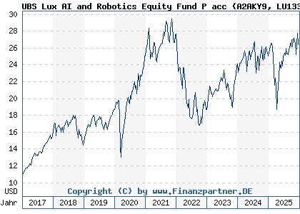 Chart: UBS Lux AI and Robotics Equity Fund P acc (A2AKY9 LU1330433571)