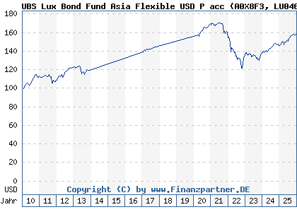 Chart: UBS Lux Bond Fund Asia Flexible USD P acc (A0X8F3 LU0464244333)