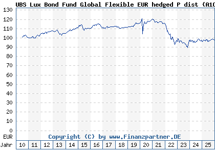 Chart: UBS Lux Bond Fund Global Flexible EUR hedged P dist (A1CW3T LU0487186123)