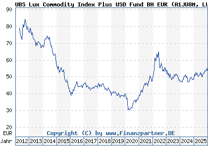 Chart: UBS Lux Commodity Index Plus USD Fund BH EUR (A1JU8M LU0755570602)