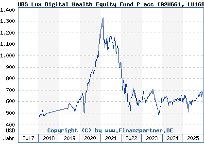 Chart: UBS Lux Digital Health Equity Fund P acc (A2H661 LU1683285164)