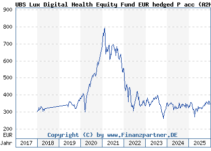 Chart: UBS Lux Digital Health Equity Fund EUR hedged P acc (A2H667 LU1683285321)