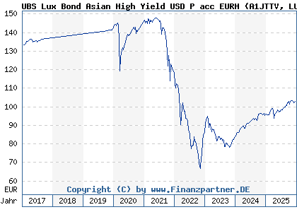 Chart: UBS Lux Bond Asian High Yield USD P acc EURH (A1JTTV LU0626907397)