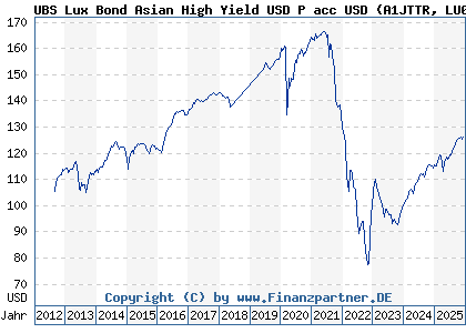 Chart: UBS Lux Bond Asian High Yield USD P acc USD (A1JTTR LU0626906662)