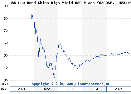 Chart: UBS Lux Bond China High Yield USD P acc (A3CQSF LU2344565556)