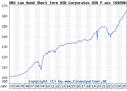 Chart: UBS Lux Bond Short Term USD Corporates USD P acc (692807 LU0151774972)
