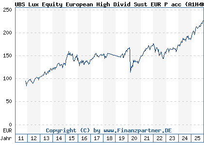 Chart: UBS Lux Equity European High Divid Sust EUR P acc (A1H4KK LU0566497433)
