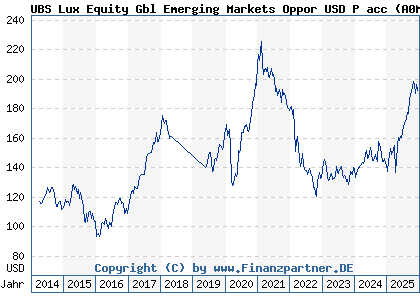 Chart: UBS Lux Equity Gbl Emerging Markets Oppor USD P acc (A0M6SS LU0328353924)