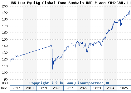 Chart: UBS Lux Equity Global Inco Sustain USD P acc (A1XCRN LU1013383713)