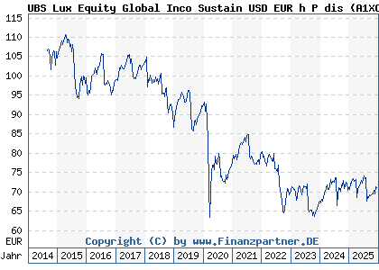 Chart: UBS Lux Equity Global Inco Sustain USD EUR h P dis (A1XCRR LU1013384018)