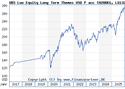 Chart: UBS Lux Equity Long Term Themes USD P acc (A2ABKG LU1323610961)