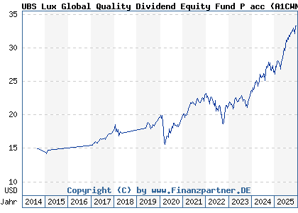 Chart: UBS Lux Global Quality Dividend Equity Fund P acc (A1CWN8 LU0439730457)
