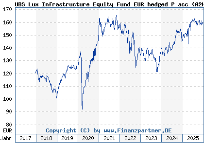 Chart: UBS Lux Infrastructure Equity Fund EUR hedged P acc (A2H66U LU1692116715)