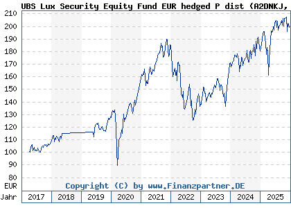 Chart: UBS Lux Security Equity Fund EUR hedged P dist (A2DNKJ LU1584043118)