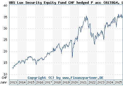 Chart: UBS Lux Security Equity Fund CHF hedged P acc (A1T8G4 LU0909471681)