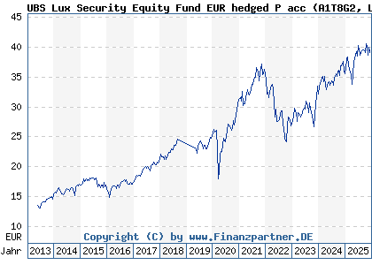 Chart: UBS Lux Security Equity Fund EUR hedged P acc (A1T8G2 LU0909472069)