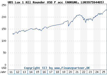 Chart: UBS Lux 1 All Rounder USD P acc (A0RGN6 LU0397594465)