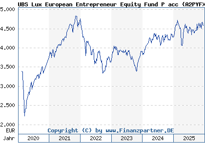 Chart: UBS Lux European Entrepreneur Equity Fund P acc (A2PYFX LU2066958385)