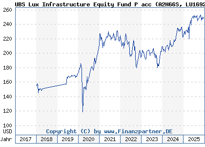 Chart: UBS Lux Infrastructure Equity Fund P acc (A2H66S LU1692116392)
