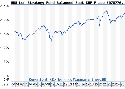 Chart: UBS Lux Strategy Fund Balanced Sust CHF P acc (973770 LU0049785289)