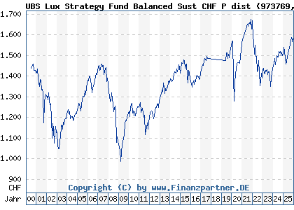 Chart: UBS Lux Strategy Fund Balanced Sust CHF P dist (973769 LU0049785107)