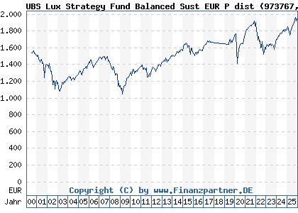 Chart: UBS Lux Strategy Fund Balanced Sust EUR P dist (973767 LU0049785362)