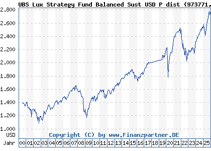 Chart: UBS Lux Strategy Fund Balanced Sust USD P dist (973771 LU0049785529)