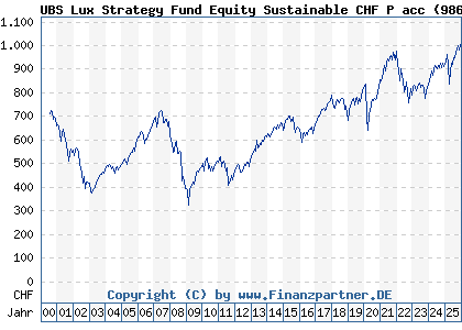Chart: UBS Lux Strategy Fund Equity Sustainable CHF P acc (986911 LU0071007289)