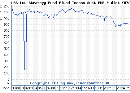 Chart: UBS Lux Strategy Fund Fixed Income Sust EUR P dist (972179 LU0039343651)