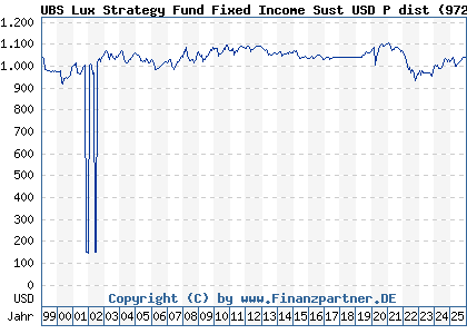 Chart: UBS Lux Strategy Fund Fixed Income Sust USD P dist (972183 LU0039703375)