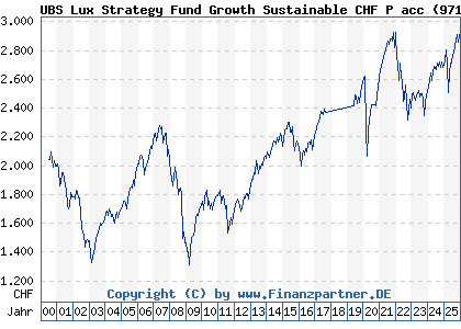 Chart: UBS Lux Strategy Fund Growth Sustainable CHF P acc (971996 LU0033034892)