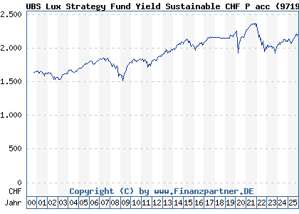 Chart: UBS Lux Strategy Fund Yield Sustainable CHF P acc (971998 LU0033035865)