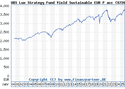 Chart: UBS Lux Strategy Fund Yield Sustainable EUR P acc (972000 LU0033040782)