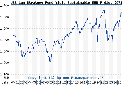 Chart: UBS Lux Strategy Fund Yield Sustainable EUR P dist (971999 LU0033040600)