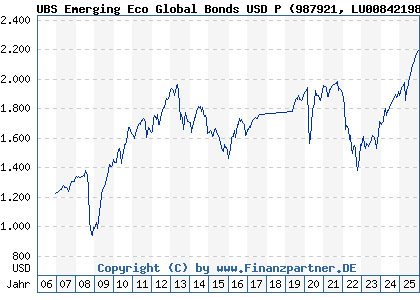 Chart: UBS Emerging Eco Global Bonds USD P (987921 LU0084219863)