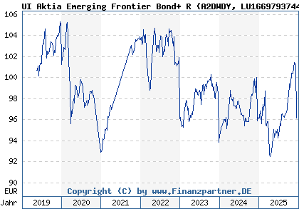 Chart: UI Aktia Emerging Frontier Bond+ R (A2DWDY LU1669793744)