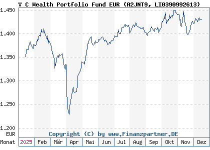 Chart: V C Wealth Portfolio Fund EUR (A2JNT9 LI0390992613)