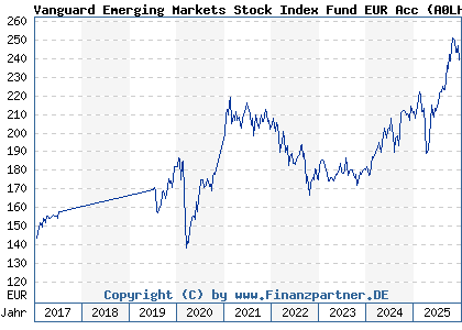 Chart: Vanguard Emerging Markets Stock Index Fund EUR Acc (A0LHLU IE0031786696)