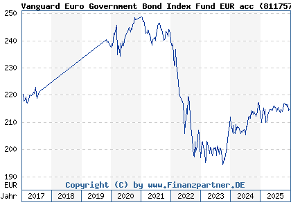 Chart: Vanguard Euro Government Bond Index Fund EUR acc (811757 IE0007472990)