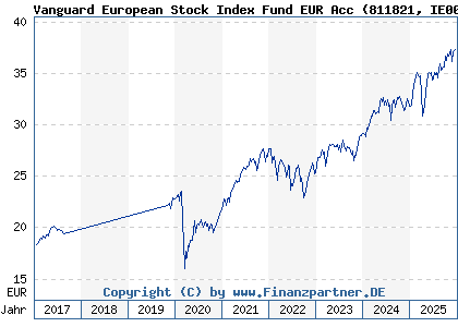 Chart: Vanguard European Stock Index Fund EUR Acc (811821 IE0007987708)