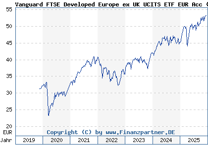 Chart: Vanguard FTSE Developed Europe ex UK UCITS ETF EUR Acc (A2PLBL IE00BK5BQY34)
