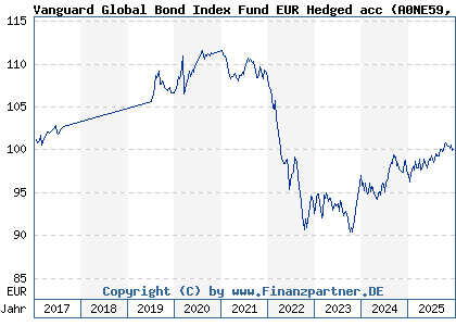Chart: Vanguard Global Bond Index Fund EUR Hedged acc (A0NE59 IE00B18GC888)